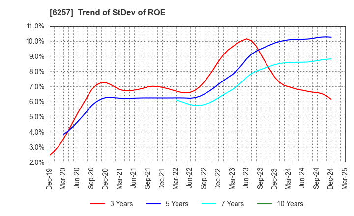 6257 FUJISHOJI CO.,LTD.: Trend of StDev of ROE