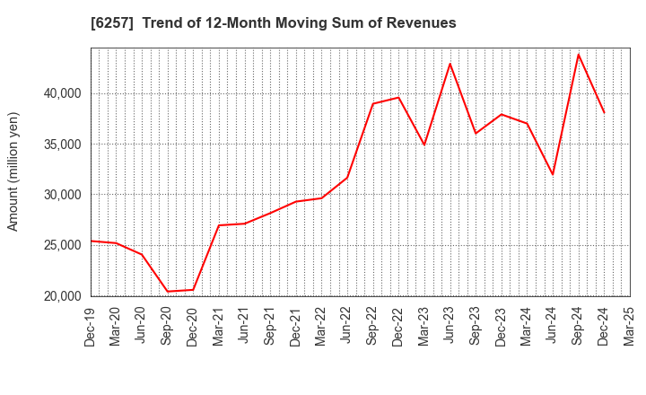 6257 FUJISHOJI CO.,LTD.: Trend of 12-Month Moving Sum of Revenues