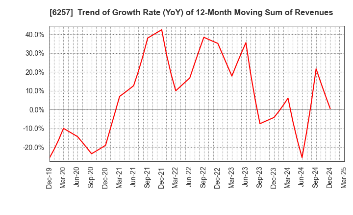 6257 FUJISHOJI CO.,LTD.: Trend of Growth Rate (YoY) of 12-Month Moving Sum of Revenues