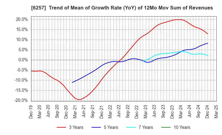 6257 FUJISHOJI CO.,LTD.: Trend of Mean of Growth Rate (YoY) of 12Mo Mov Sum of Revenues