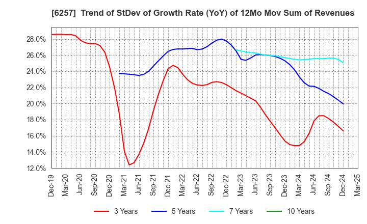 6257 FUJISHOJI CO.,LTD.: Trend of StDev of Growth Rate (YoY) of 12Mo Mov Sum of Revenues