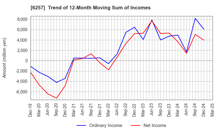 6257 FUJISHOJI CO.,LTD.: Trend of 12-Month Moving Sum of Incomes