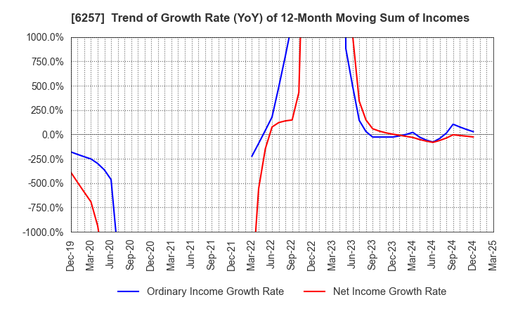 6257 FUJISHOJI CO.,LTD.: Trend of Growth Rate (YoY) of 12-Month Moving Sum of Incomes