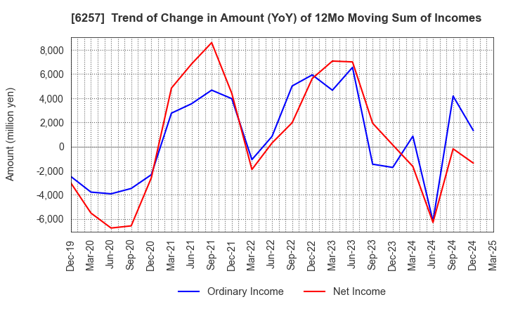 6257 FUJISHOJI CO.,LTD.: Trend of Change in Amount (YoY) of 12Mo Moving Sum of Incomes