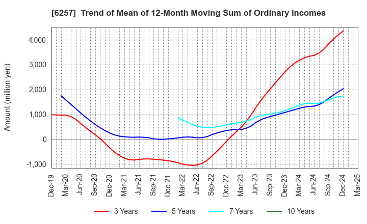 6257 FUJISHOJI CO.,LTD.: Trend of Mean of 12-Month Moving Sum of Ordinary Incomes