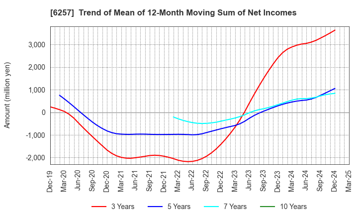 6257 FUJISHOJI CO.,LTD.: Trend of Mean of 12-Month Moving Sum of Net Incomes