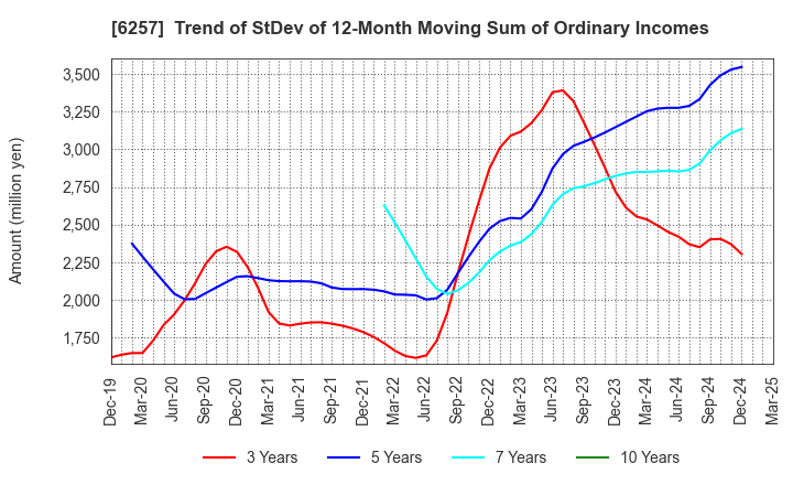 6257 FUJISHOJI CO.,LTD.: Trend of StDev of 12-Month Moving Sum of Ordinary Incomes