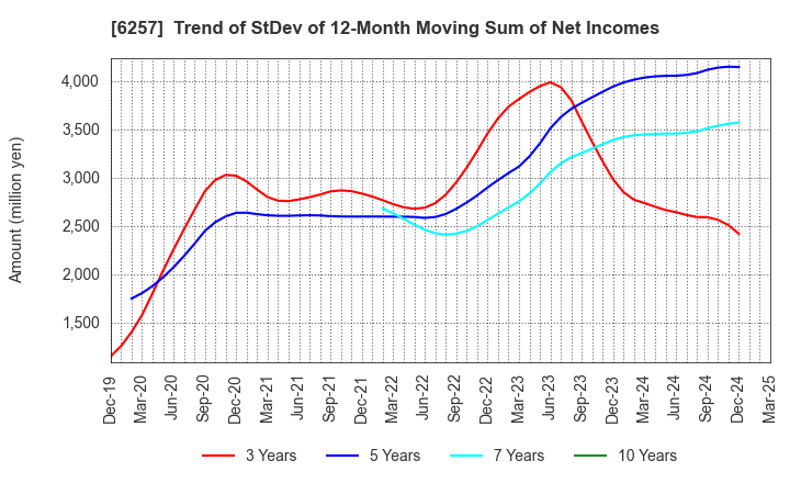 6257 FUJISHOJI CO.,LTD.: Trend of StDev of 12-Month Moving Sum of Net Incomes