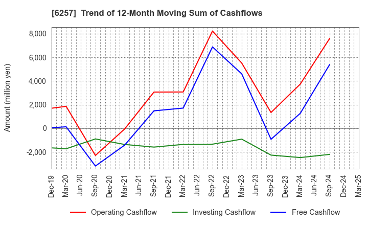6257 FUJISHOJI CO.,LTD.: Trend of 12-Month Moving Sum of Cashflows