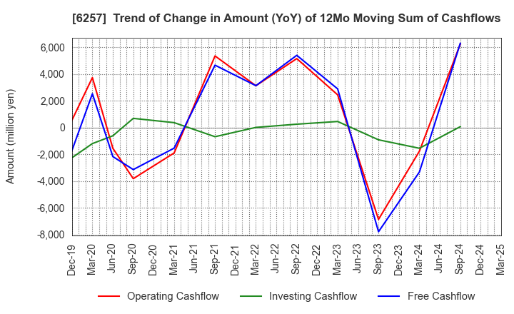 6257 FUJISHOJI CO.,LTD.: Trend of Change in Amount (YoY) of 12Mo Moving Sum of Cashflows