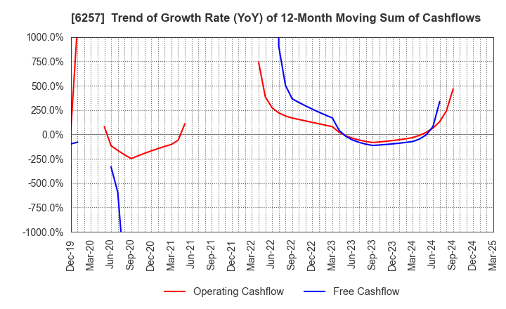 6257 FUJISHOJI CO.,LTD.: Trend of Growth Rate (YoY) of 12-Month Moving Sum of Cashflows