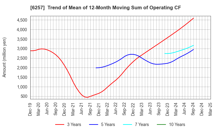 6257 FUJISHOJI CO.,LTD.: Trend of Mean of 12-Month Moving Sum of Operating CF
