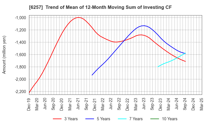 6257 FUJISHOJI CO.,LTD.: Trend of Mean of 12-Month Moving Sum of Investing CF