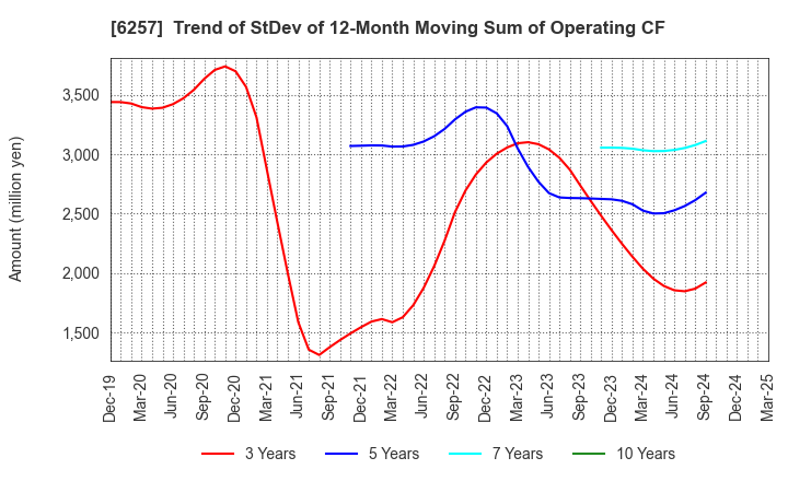 6257 FUJISHOJI CO.,LTD.: Trend of StDev of 12-Month Moving Sum of Operating CF