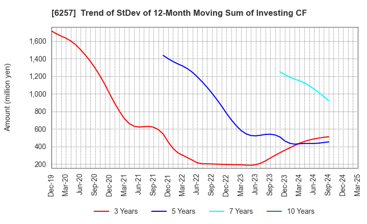 6257 FUJISHOJI CO.,LTD.: Trend of StDev of 12-Month Moving Sum of Investing CF
