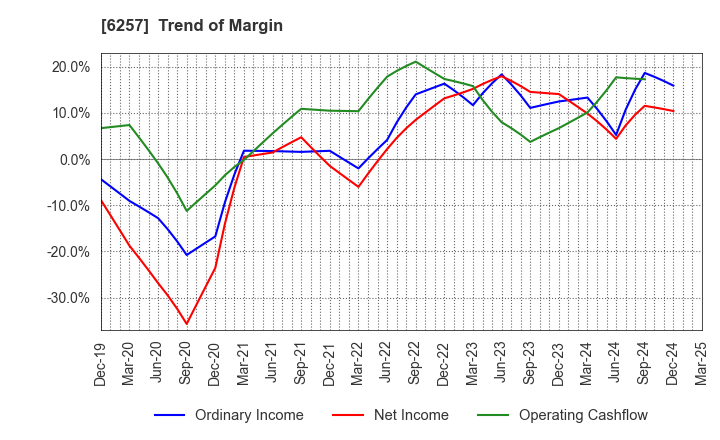 6257 FUJISHOJI CO.,LTD.: Trend of Margin