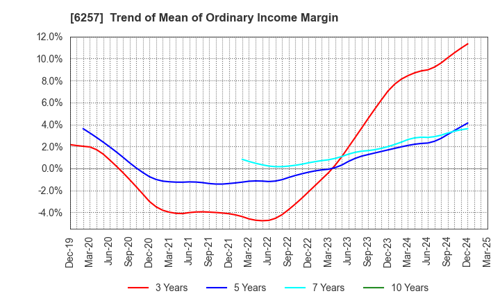 6257 FUJISHOJI CO.,LTD.: Trend of Mean of Ordinary Income Margin