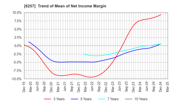 6257 FUJISHOJI CO.,LTD.: Trend of Mean of Net Income Margin