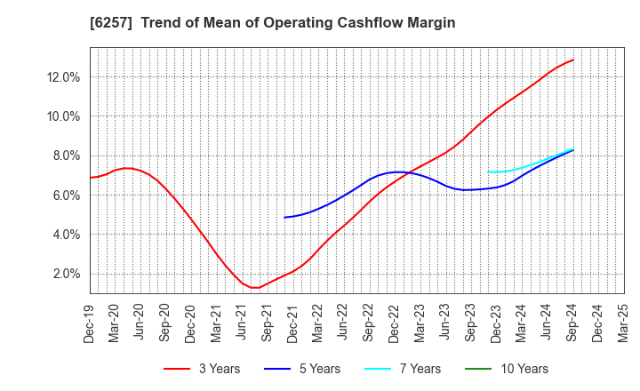 6257 FUJISHOJI CO.,LTD.: Trend of Mean of Operating Cashflow Margin
