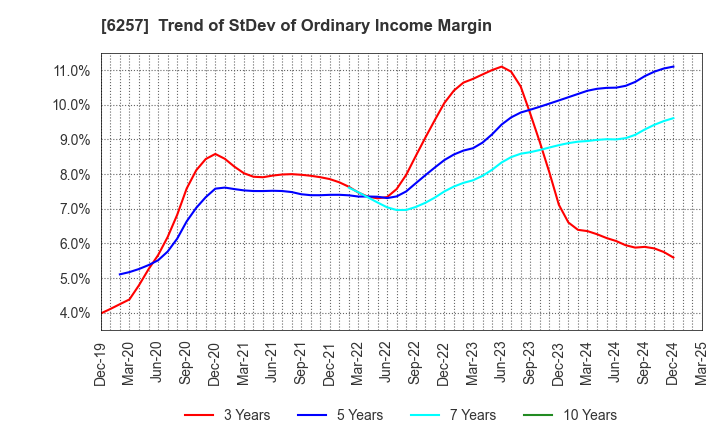 6257 FUJISHOJI CO.,LTD.: Trend of StDev of Ordinary Income Margin