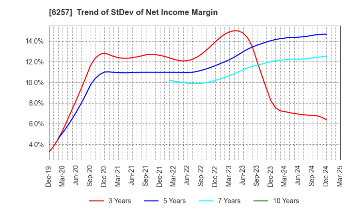 6257 FUJISHOJI CO.,LTD.: Trend of StDev of Net Income Margin