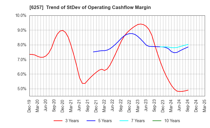6257 FUJISHOJI CO.,LTD.: Trend of StDev of Operating Cashflow Margin