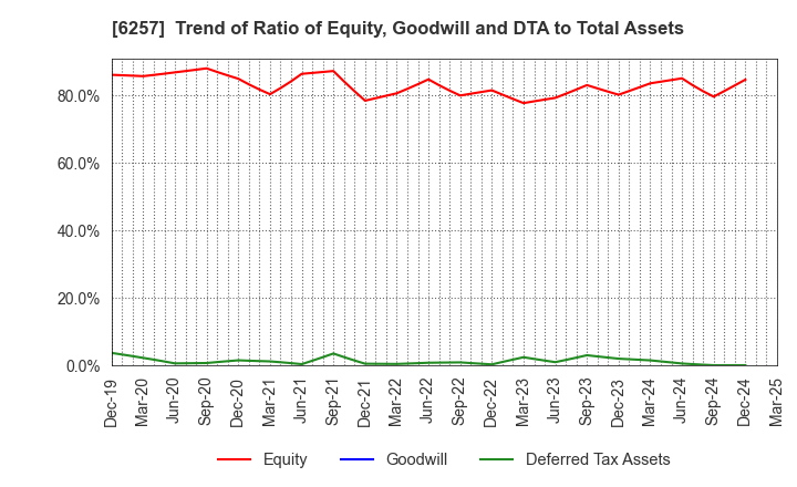 6257 FUJISHOJI CO.,LTD.: Trend of Ratio of Equity, Goodwill and DTA to Total Assets