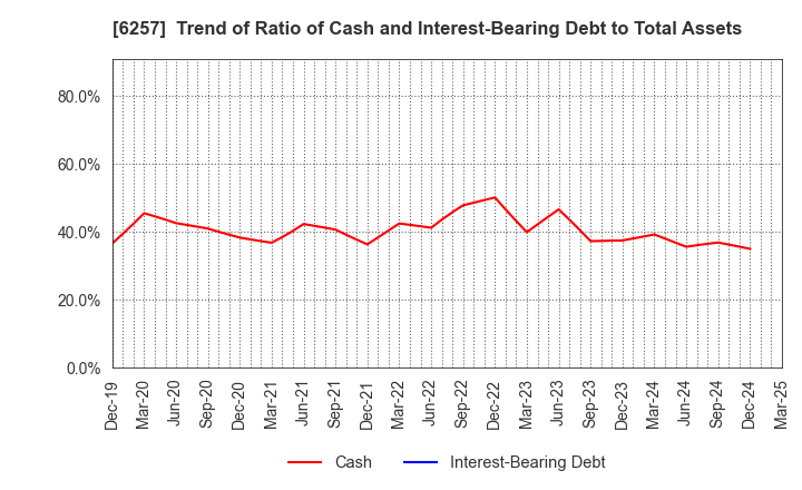 6257 FUJISHOJI CO.,LTD.: Trend of Ratio of Cash and Interest-Bearing Debt to Total Assets