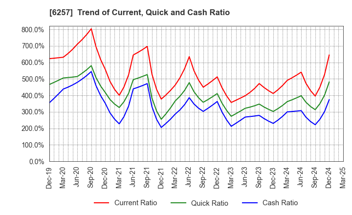 6257 FUJISHOJI CO.,LTD.: Trend of Current, Quick and Cash Ratio