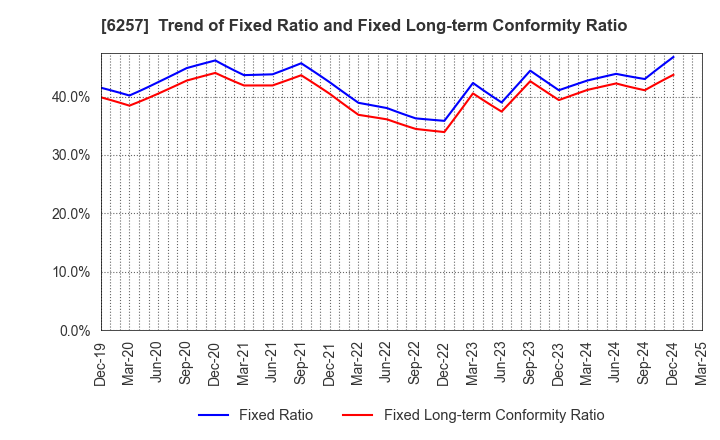 6257 FUJISHOJI CO.,LTD.: Trend of Fixed Ratio and Fixed Long-term Conformity Ratio
