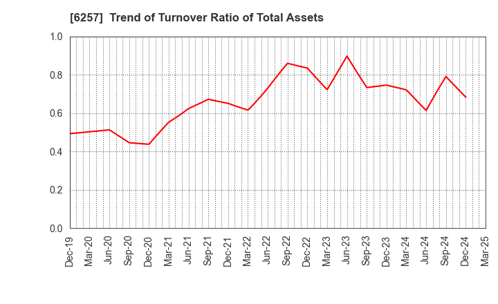 6257 FUJISHOJI CO.,LTD.: Trend of Turnover Ratio of Total Assets