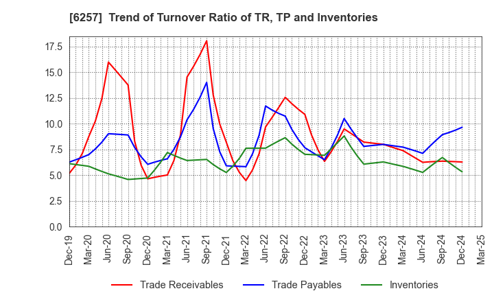 6257 FUJISHOJI CO.,LTD.: Trend of Turnover Ratio of TR, TP and Inventories