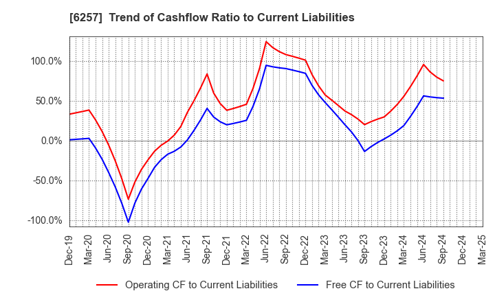 6257 FUJISHOJI CO.,LTD.: Trend of Cashflow Ratio to Current Liabilities