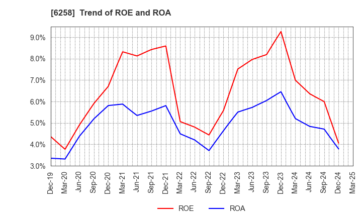 6258 HIRATA Corporation: Trend of ROE and ROA