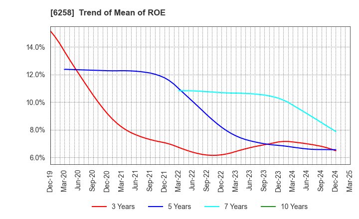 6258 HIRATA Corporation: Trend of Mean of ROE
