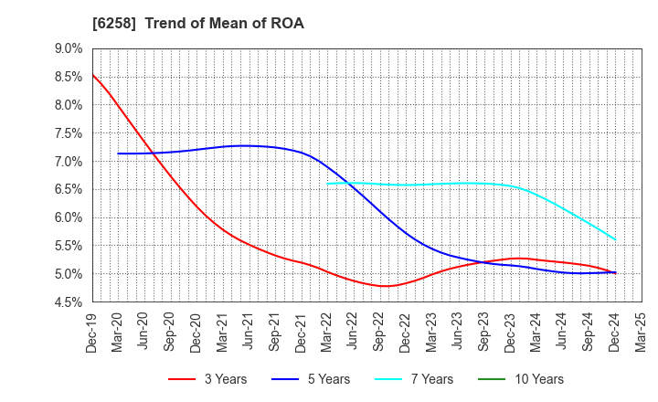 6258 HIRATA Corporation: Trend of Mean of ROA