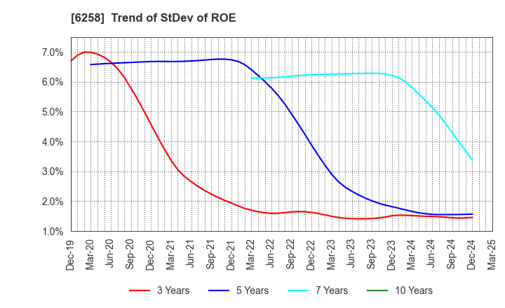 6258 HIRATA Corporation: Trend of StDev of ROE