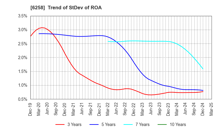 6258 HIRATA Corporation: Trend of StDev of ROA