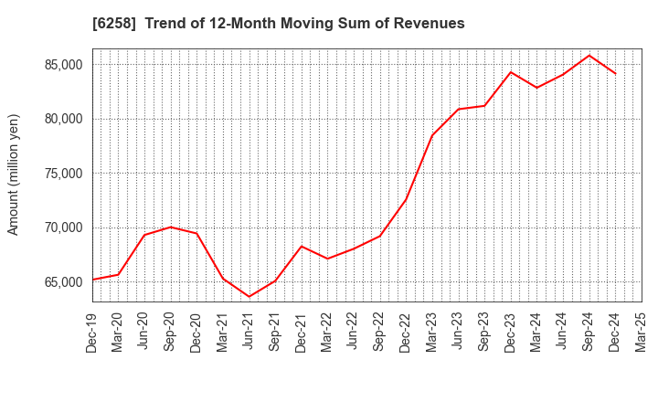 6258 HIRATA Corporation: Trend of 12-Month Moving Sum of Revenues