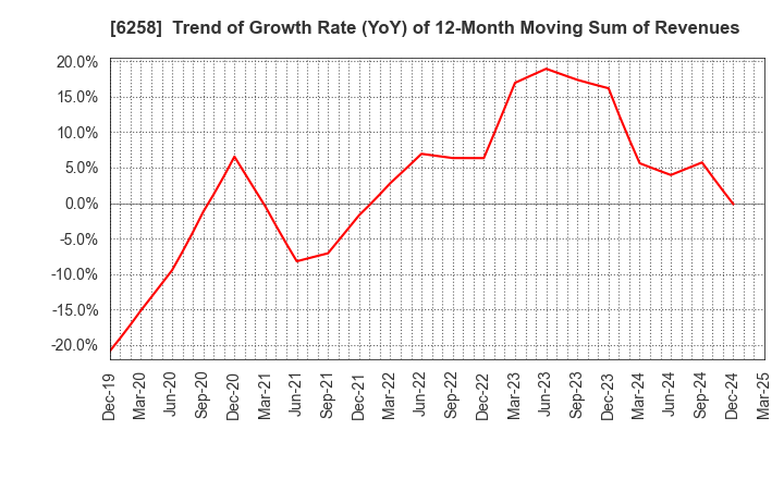 6258 HIRATA Corporation: Trend of Growth Rate (YoY) of 12-Month Moving Sum of Revenues