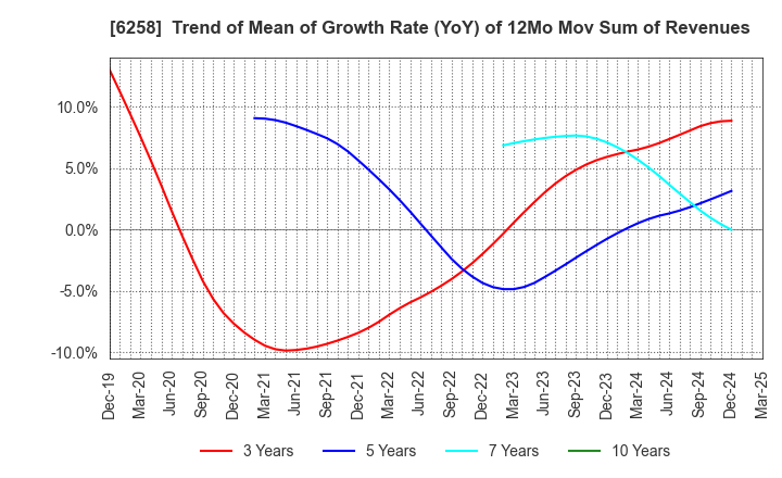 6258 HIRATA Corporation: Trend of Mean of Growth Rate (YoY) of 12Mo Mov Sum of Revenues