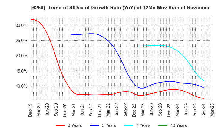 6258 HIRATA Corporation: Trend of StDev of Growth Rate (YoY) of 12Mo Mov Sum of Revenues