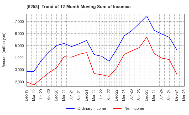6258 HIRATA Corporation: Trend of 12-Month Moving Sum of Incomes