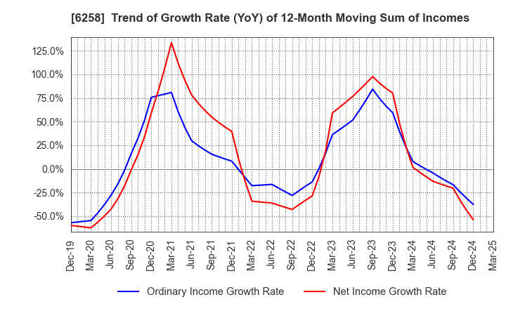 6258 HIRATA Corporation: Trend of Growth Rate (YoY) of 12-Month Moving Sum of Incomes