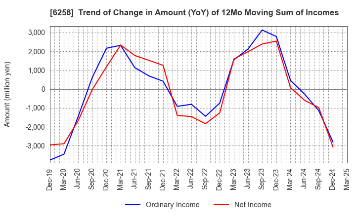 6258 HIRATA Corporation: Trend of Change in Amount (YoY) of 12Mo Moving Sum of Incomes