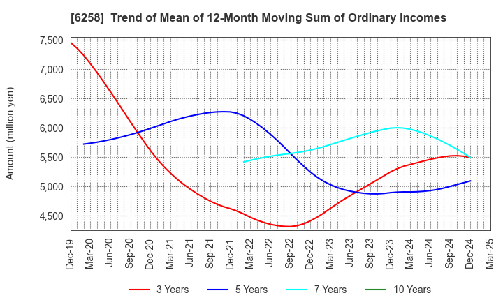 6258 HIRATA Corporation: Trend of Mean of 12-Month Moving Sum of Ordinary Incomes