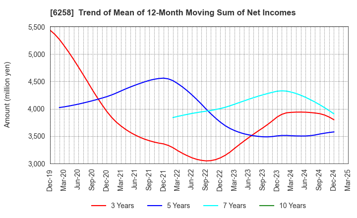6258 HIRATA Corporation: Trend of Mean of 12-Month Moving Sum of Net Incomes