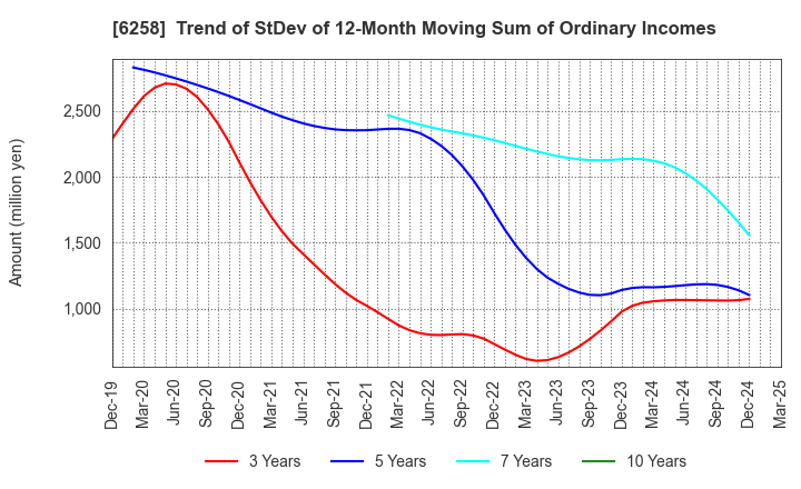 6258 HIRATA Corporation: Trend of StDev of 12-Month Moving Sum of Ordinary Incomes