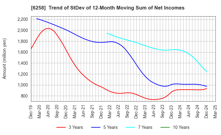 6258 HIRATA Corporation: Trend of StDev of 12-Month Moving Sum of Net Incomes