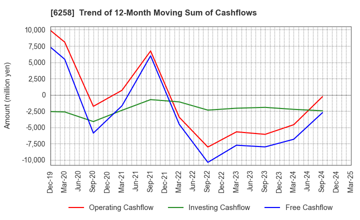 6258 HIRATA Corporation: Trend of 12-Month Moving Sum of Cashflows